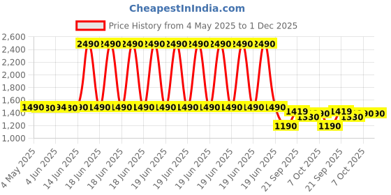 myntra.com The Pant Project Men Nomad Beige Cotton Sweatpants the pant project Price History Graph from 4 May 2025 to 30 Nov 2025