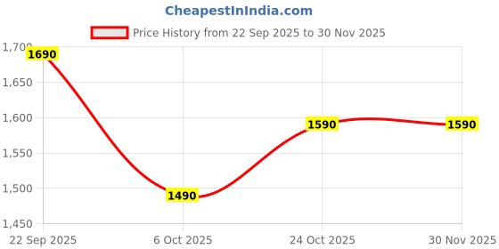 myntra.com The Pant Project Men Norse Blue Melange Tapered Fit Joggers the pant project Price History Graph from 22 Sep 2025 to 29 Nov 2025