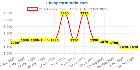 myntra.com The Pant Project Men Pablo Grey Relaxed Fit Pintuck Pants the pant project Price History Graph from 3 Apr 2025 to 12 Oct 2025