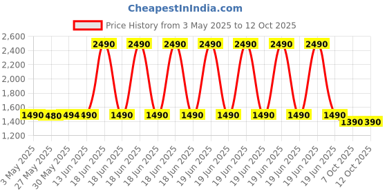 myntra.com The Pant Project Men Pixel Blue Cotton Sweatpants the pant project Price History Graph from 3 May 2025 to 11 Oct 2025