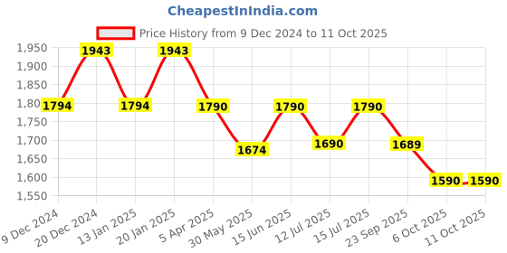 myntra.com The Pant Project Men Plus Size Comfort Slim Fit Wrinkle Free Formal Trouser the pant project Price History Graph from 9 Dec 2024 to 9 Oct 2025
