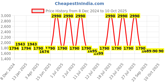 myntra.com The Pant Project Men Plus Size Comfort Slim Fit Wrinkle Free Formal Trouser the pant project Price History Graph from 8 Dec 2024 to 10 Oct 2025