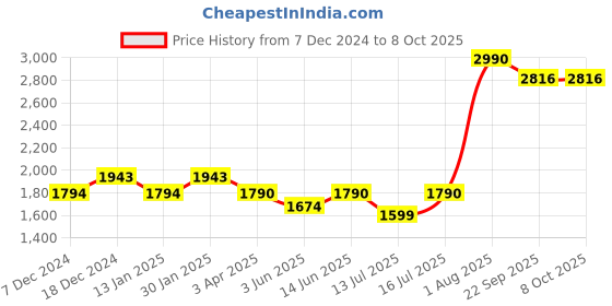 myntra.com The Pant Project Men Plus Size Comfort Slim Fit Wrinkle Free Formal Trousers the pant project Price History Graph from 7 Dec 2024 to 4 Oct 2025