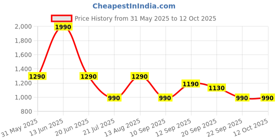 myntra.com The Pant Project Men Poolside Blue Relaxed Fit Sweatshorts the pant project Price History Graph from 31 May 2025 to 4 Oct 2025