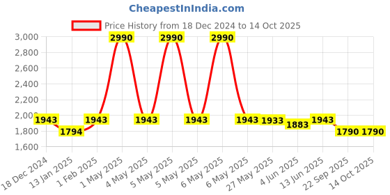 myntra.com The Pant Project Men Regular Fit Tailored Trousers the pant project Price History Graph from 18 Dec 2024 to 13 Oct 2025