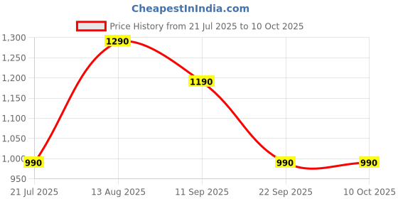 myntra.com The Pant Project Men Relaxed Fit Cargo Sweatshorts the pant project Price History Graph from 21 Jul 2025 to 4 Oct 2025