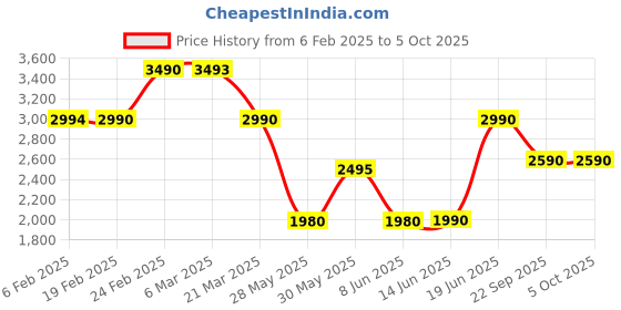 myntra.com The Pant Project Men Relaxed Fit Light Fade Stretchable Jeans the pant project Price History Graph from 6 Feb 2025 to 4 Oct 2025