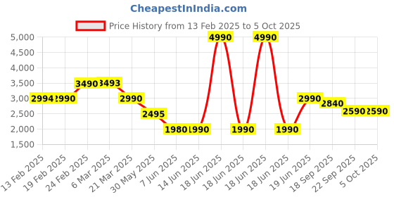 myntra.com The Pant Project Men Relaxed Fit Light Fade Stretchable Jeans the pant project Price History Graph from 13 Feb 2025 to 4 Oct 2025