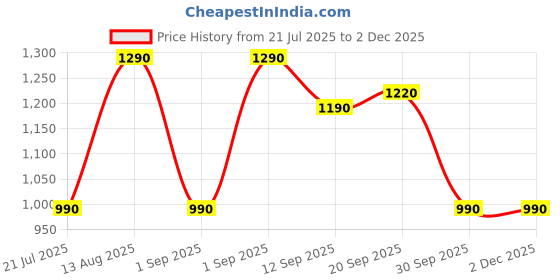 myntra.com The Pant Project Men Relaxed Fit Mid-Rise Cargo Shorts the pant project Price History Graph from 21 Jul 2025 to 30 Nov 2025