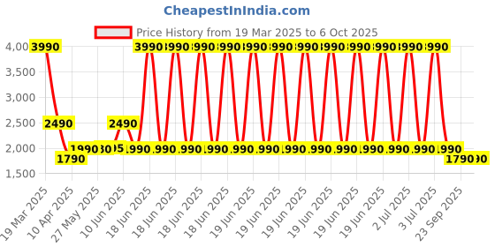 myntra.com The Pant Project Men Relaxed Fit Pleated Trouser the pant project Price History Graph from 19 Mar 2025 to 5 Oct 2025