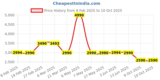 myntra.com The Pant Project Men Relaxed Fit Stretchable Jeans the pant project Price History Graph from 8 Feb 2025 to 9 Oct 2025