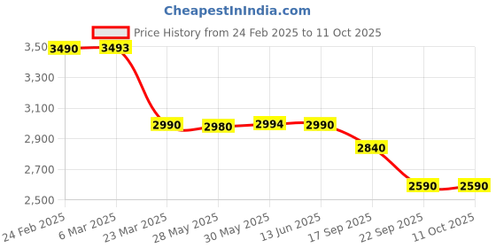 myntra.com The Pant Project Men Relaxed Fit Stretchable Jeans the pant project Price History Graph from 24 Feb 2025 to 11 Oct 2025