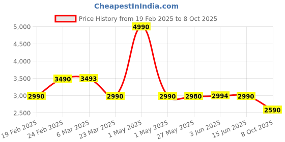 myntra.com The Pant Project Men Relaxed Fit Stretchable Jeans the pant project Price History Graph from 19 Feb 2025 to 8 Oct 2025