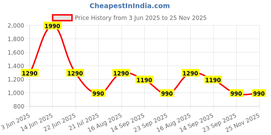 myntra.com The Pant Project Men Relaxed Fit Sweatshorts the pant project Price History Graph from 3 Jun 2025 to 25 Nov 2025