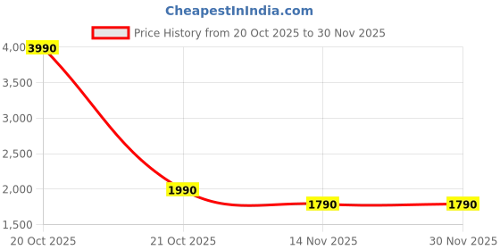 myntra.com The Pant Project Men Relaxed Pleated Trousers the pant project Price History Graph from 20 Oct 2025 to 30 Nov 2025