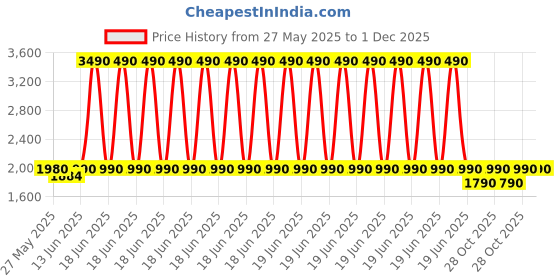 myntra.com The Pant Project Men Sap Green Relaxed Fit Stretch Cargo Pants the pant project Price History Graph from 27 May 2025 to 1 Dec 2025