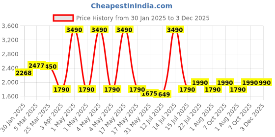 myntra.com The Pant Project Men Slim Fit Checked Mid-Rise Wrinkle Free Formal Trousers the pant project Price History Graph from 30 Jan 2025 to 2 Dec 2025