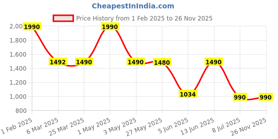myntra.com The Pant Project Men Slim Fit Chino Shorts the pant project Price History Graph from 1 Feb 2025 to 24 Nov 2025