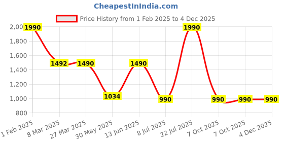 myntra.com The Pant Project Men Slim Fit Chino Shorts the pant project Price History Graph from 1 Feb 2025 to 4 Dec 2025