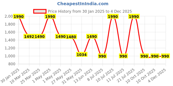 myntra.com The Pant Project Men Slim Fit Chino Shorts the pant project Price History Graph from 30 Jan 2025 to 4 Dec 2025