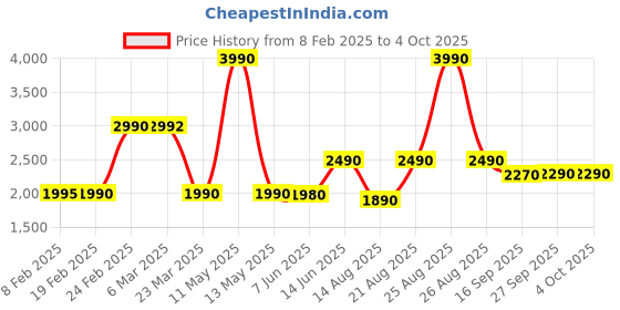 myntra.com The Pant Project Men Slim Fit Light Fade Stretchable Jeans the pant project Price History Graph from 8 Feb 2025 to 4 Oct 2025