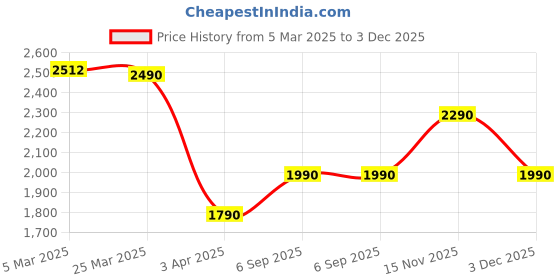 myntra.com The Pant Project Men Slim Fit Mid-Rise Soft-Stretch-Comfort Formal Trousers the pant project Price History Graph from 5 Mar 2025 to 3 Dec 2025
