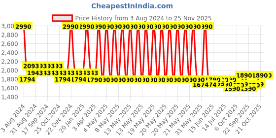 myntra.com The Pant Project Men Slim Fit Mid-Rise Wrinkle Free Formal Trousers the pant project Price History Graph from 3 Aug 2024 to 25 Nov 2025