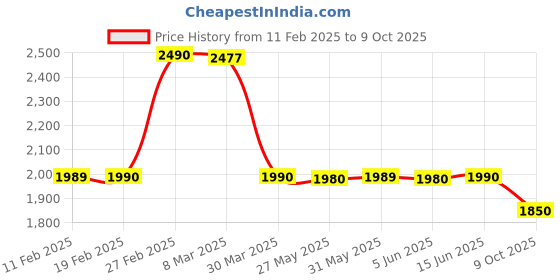 myntra.com The Pant Project Men Slim Fit Stretchable Jeans the pant project Price History Graph from 11 Feb 2025 to 9 Oct 2025