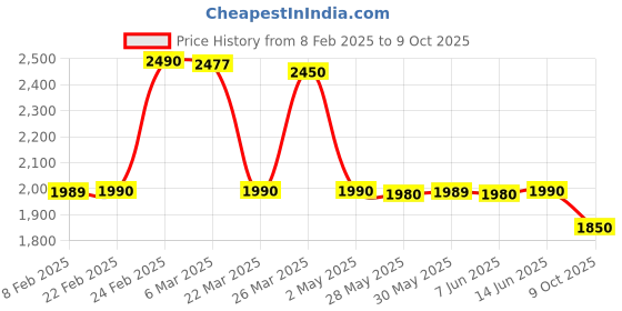 myntra.com The Pant Project Men Slim Fit Stretchable Jeans the pant project Price History Graph from 8 Feb 2025 to 9 Oct 2025