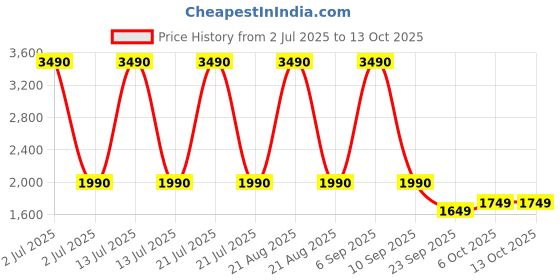 myntra.com The Pant Project Men Smart Slim Fit Wrinkle Free Trousers the pant project Price History Graph from 2 Jul 2025 to 12 Oct 2025