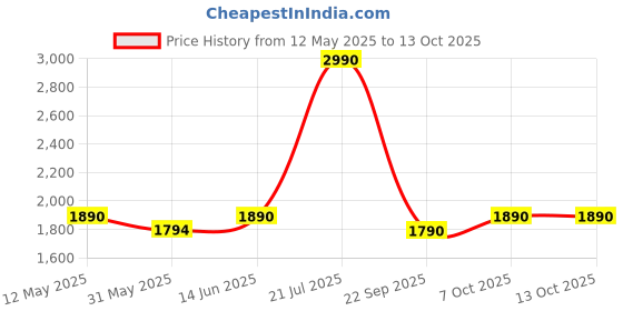 myntra.com The Pant Project Men Somewhere Khaki Relaxed Fit Stretch Formal Pants the pant project Price History Graph from 12 May 2025 to 13 Oct 2025