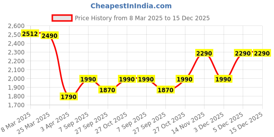 myntra.com The Pant Project Men Stylish Slim Fit Mid-Rise Wrinkle Free Formal Trousers the pant project Price History Graph from 8 Mar 2025 to 15 Dec 2025