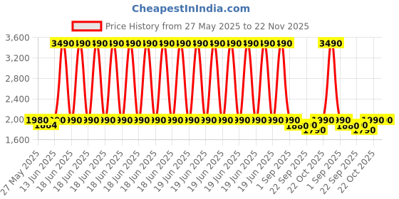 myntra.com The Pant Project Men Tailored Cargos Trousers the pant project Price History Graph from 27 May 2025 to 22 Nov 2025