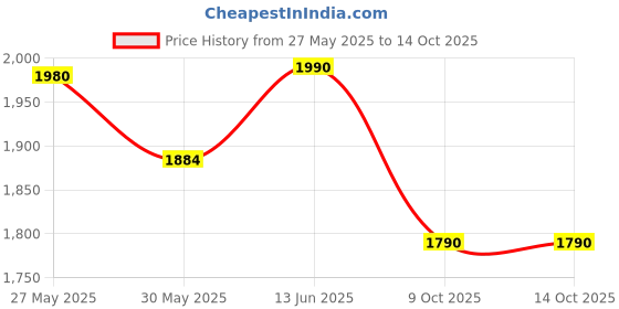 myntra.com The Pant Project Men Tailored Cargos Trousers the pant project Price History Graph from 27 May 2025 to 14 Oct 2025