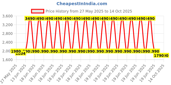myntra.com The Pant Project Men Tailored Cargos Trousers the pant project Price History Graph from 27 May 2025 to 14 Oct 2025
