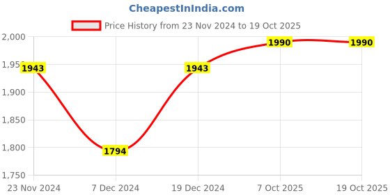myntra.com The Pant Project Men Tailored Slim Fit Cargos Trousers the pant project Price History Graph from 23 Nov 2024 to 18 Oct 2025