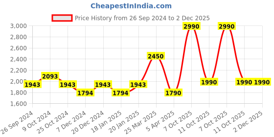 myntra.com The Pant Project Men Tailored Slim Fit Checked Mid-Rise Wrinkle Free Formal Trousers the pant project Price History Graph from 26 Sep 2024 to 1 Dec 2025