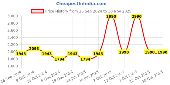 myntra.com The Pant Project Men Tailored Slim Fit Checked Mid-Rise Wrinkle Free Formal Trousers the pant project Price History Graph from 26 Sep 2024 to 30 Nov 2025