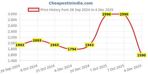 myntra.com The Pant Project Men Tailored Slim Fit Checked Mid-Rise Wrinkle Free Formal Trousers the pant project Price History Graph from 26 Sep 2024 to 4 Dec 2025