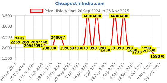 myntra.com The Pant Project Men Tailored Slim Fit Chinos Trousers Infinite Black Jino the pant project Price History Graph from 26 Sep 2024 to 26 Nov 2025