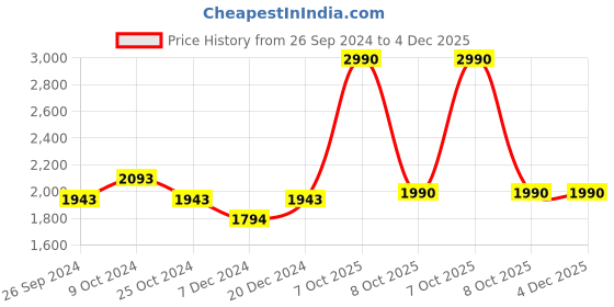 myntra.com The Pant Project Men Tailored Slim Fit Stretch Chinos Formal Trousers the pant project Price History Graph from 26 Sep 2024 to 4 Dec 2025
