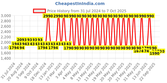 myntra.com The Pant Project Men Tailored Slim Fit Stretchable Wrinkle Free Formal Trousers the pant project Price History Graph from 31 Jul 2024 to 7 Oct 2025