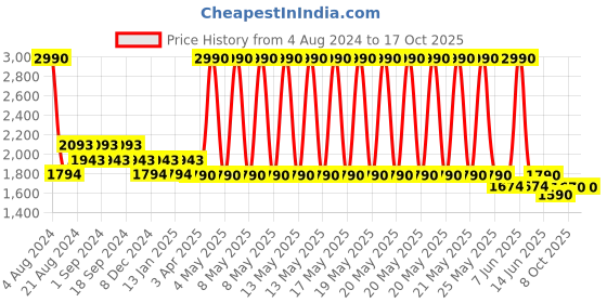 myntra.com The Pant Project Men Tailored Slim Fit Wrinkle Free Formal Trousers the pant project Price History Graph from 4 Aug 2024 to 16 Oct 2025