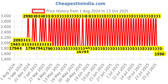myntra.com The Pant Project Men Tailored Slim Fit Wrinkle Free Formal Trousers the pant project Price History Graph from 1 Aug 2024 to 12 Oct 2025