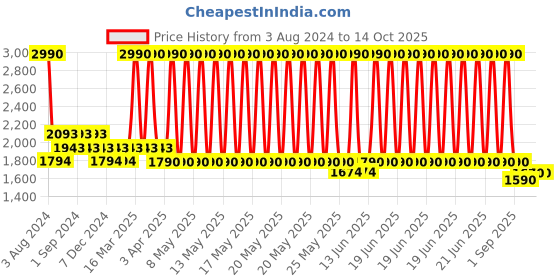 myntra.com The Pant Project Men Tailored Slim Fit Wrinkle Free Formal Trousers the pant project Price History Graph from 3 Aug 2024 to 13 Oct 2025