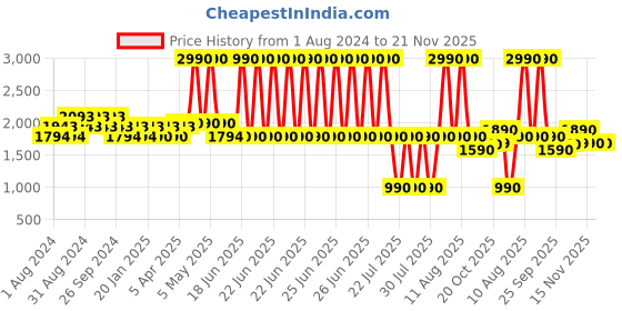 myntra.com The Pant Project Men Tailored Slim Fit Wrinkle Free Trousers the pant project Price History Graph from 1 Aug 2024 to 20 Nov 2025