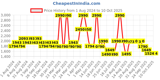 myntra.com The Pant Project Men Tailored Slim Fit Wrinkle Free Trousers the pant project Price History Graph from 1 Aug 2024 to 10 Oct 2025