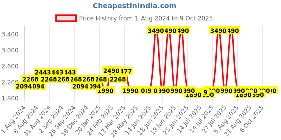 myntra.com The Pant Project Men Tailored Slim Fit Wrinkle Free Trousers the pant project Price History Graph from 1 Aug 2024 to 9 Oct 2025
