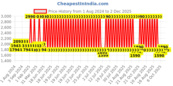 myntra.com The Pant Project Men Tailored Slim Fit Wrinkle Free Trousers the pant project Price History Graph from 1 Aug 2024 to 2 Dec 2025