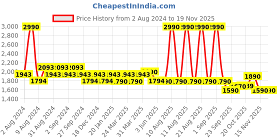 myntra.com The Pant Project Men Tailored Slim Fit Wrinkle Free Trousers the pant project Price History Graph from 2 Aug 2024 to 19 Nov 2025